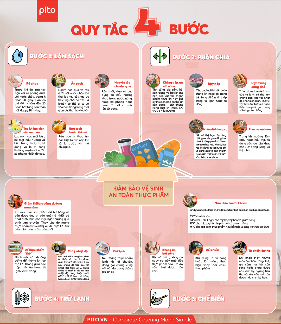 infographic-quy-tac-4-buoc-an-toan-thuc-pham